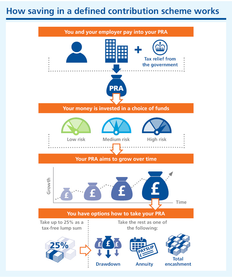 Graphic showing how DC saving works - you and your employer pay in, your money is invested in a choice of funds, your PRA aims to grow over time and you then have options for taking your PRA